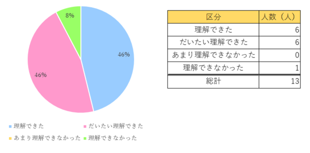 「理解できた」「だいたい理解できた」と回答した人の割合が約90％でした