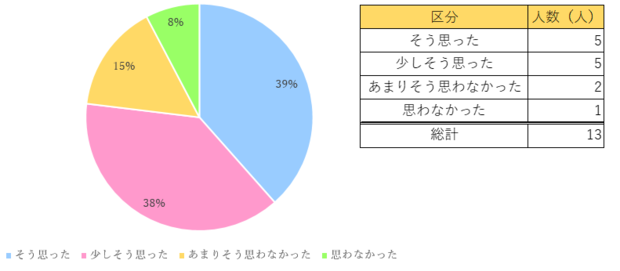 「そう思った」「少しそう思った」と回答した人の割合が約80％でした。