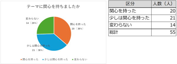 「関心を持った」「少しは関心を持った」と回答した件数の割合が約80％でした。