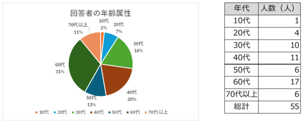 幅広い年齢の方から回答いただきました。