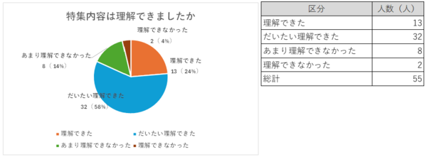 「理解できた」「だいたい理解できた」と回答した方の割合は約80％でした。