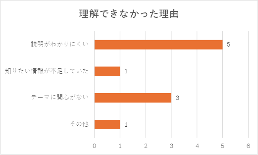 説明がわかりにくいが5人、知りたい情報が不足していたが1人、テーマに関心がないが3人、その他が1人と