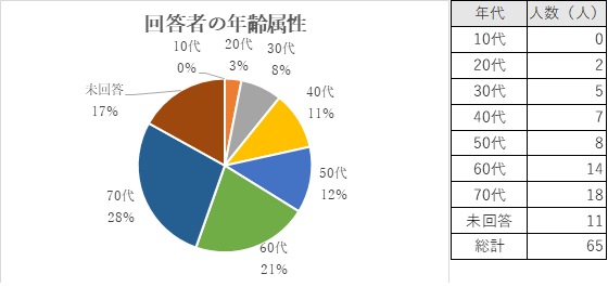 幅広い年齢の方から回答いただきました。