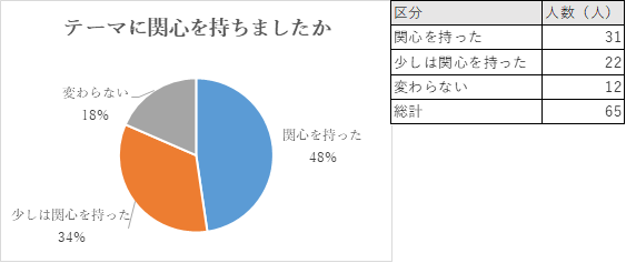 「関心を持った」「少しは関心を持った」と回答した件数の割合が約80％でした。