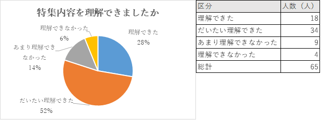 「理解できた」「だいたい理解できた」と回答した方の割合は約80％でした。