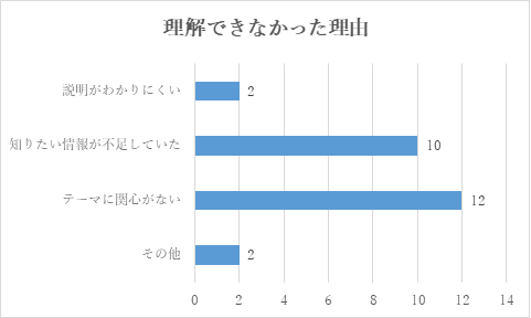 説明がわかりにくいが2人、知りたい情報が不足していたが1人、テーマに関心がないが12人