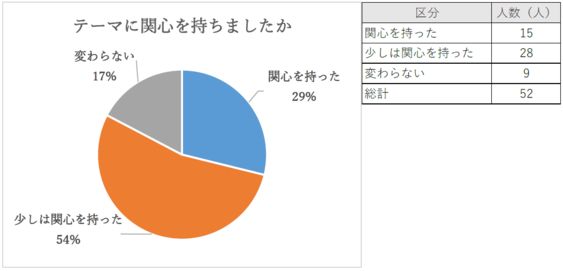80%以上の方から「関心を持った」「少しは関心を持った」と回答いただきました