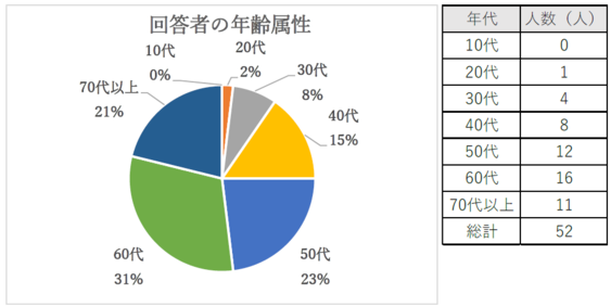 40代以上の方から多く回答いただきました。