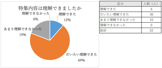 「理解できた」「だいたい理解できた」と回答した方の割合は約80%でした。