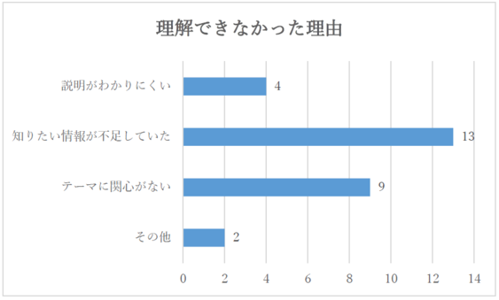 説明がわかりにくいが4人、知りたい情報が不足していたが13人、テーマに関心がないが9人