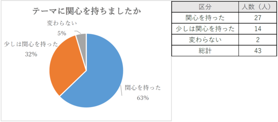 ほとんどの方から「関心を持った」「少しは関心を持った」という回答をいただきました