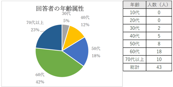 30 代以上の方から回答いただきました