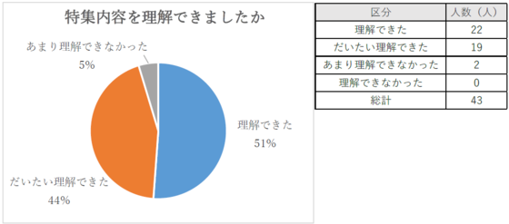 理解できなかったと回答した方はいませんでした