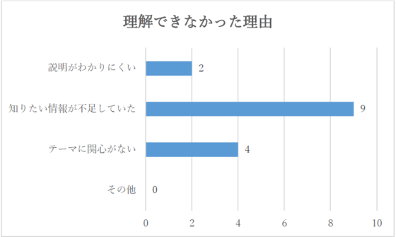 説明がわかりにくいが2人、知りたい情報が不足していたが9人、テーマに関心がないが4人