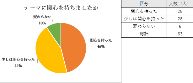 ほとんどの方から「関心を持った」「少しは関心を持った」という回答をいただきました