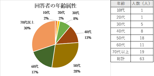 幅広い年代の方から回答いただきました。