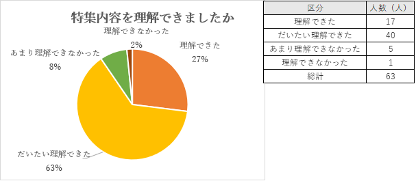 多くの方から「理解できた」「だいたい理解できた」と回答いただきました。