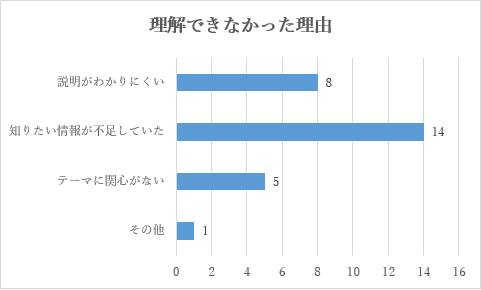 説明がわかりにくいが8人、知りたい情報が不足していたが14人、テーマに関心がないが5人