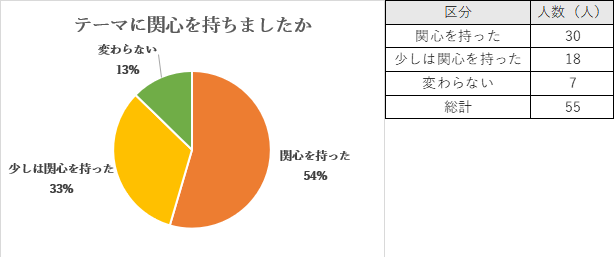 ほとんどの方から「関心を持った」「少しは関心を持った」という回答をいただきました