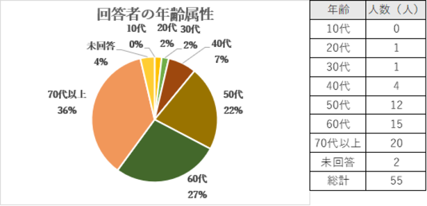 50代以上の方から多く回答いただきました。