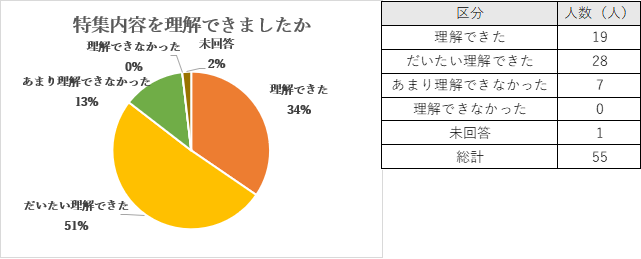 多くの方から「理解できた」「だいたい理解できた」と回答いただきました。