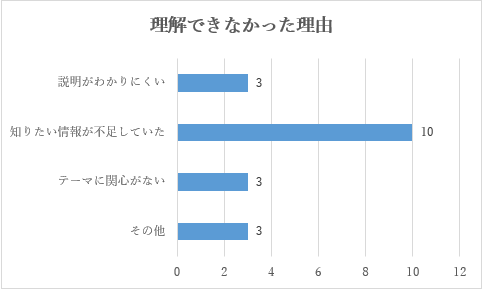 説明がわかりにくいが3人、知りたい情報が不足していたが10人、テーマに関心がないが3人