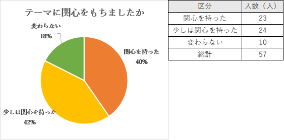 ほとんどの方から「関心を持った」「少しは関心を持った」という回答をいただきました