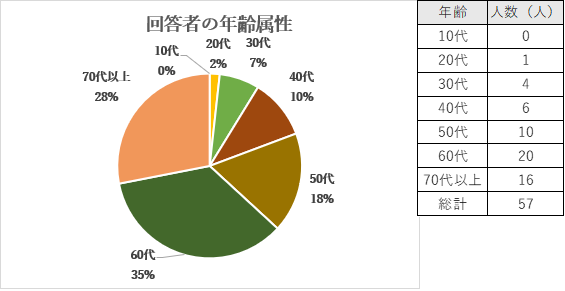 50代以上の方から多く回答いただきました。