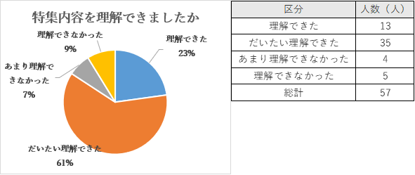多くの方から「理解できた」「だいたい理解できた」と回答いただきました。