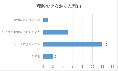 説明がわかりにくいが1人、知りたい情報が不足していたが5人、テーマに関心がないが12人