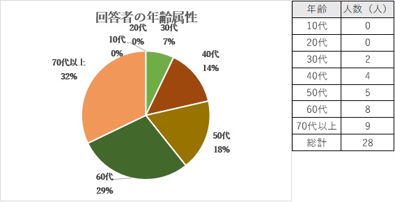 50代以上の方から多く回答いただきました。