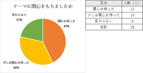 ほとんどの方から「関心を持った」「少しは関心を持った」という回答をいただきました