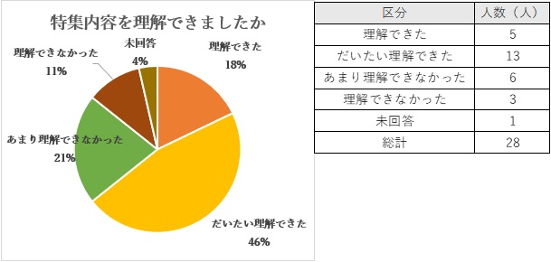 多くの方から「理解できた」「だいたい理解できた」と回答いただきました。