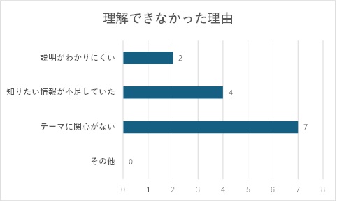 説明がわかりにくいが2人、知りたい情報が不足していたが4人、テーマに関心がないが7人