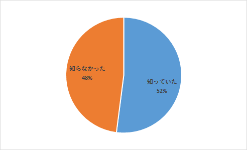 知っていた方、知らなかった方、概ね半々の結果となりました