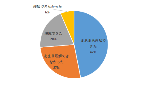 理解できた、まあまあ理解できた方は合わせて67％でした