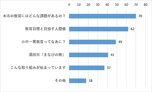 本市の教育にはどんな課題があるの？という項目がわかりづらいと感じた方が多い結果となりました