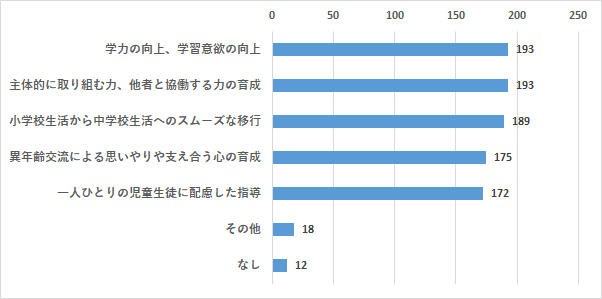 どの項目も同程度のポイント数となりました