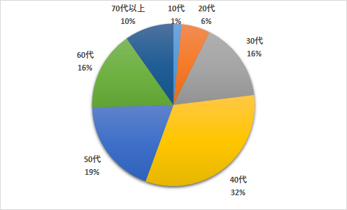 10代から70代以上の方まで幅広くご回答いただきました