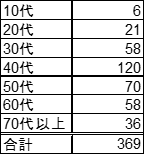 回答者の年齢構成の表