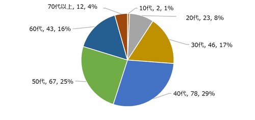 10代から70代以上の方まで幅広くご回答いただきました