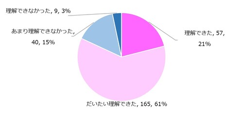 特集内容を理解できたまたはだいたい理解できた方は82％