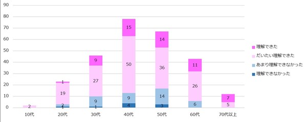 年代別の理解度のグラフ。だいたい理解できた、理解できたと答えた人の割合が最も低いのは50代で75％