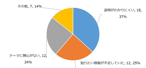 理解できなかった理由で最も多かったのは説明がわかりにくい18人