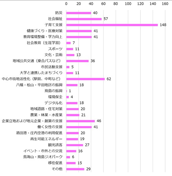 多い順に子育て支援148ポイント、中心市街地活性化62ポイント、社会福祉57ポイント