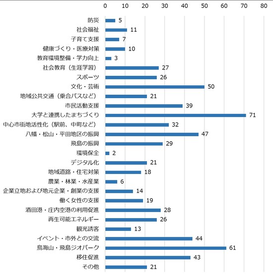 多い順に大学と連携したまちづくり71ポイント、鳥海山飛島ジオパーク61ポイント、文化芸術50ポイント