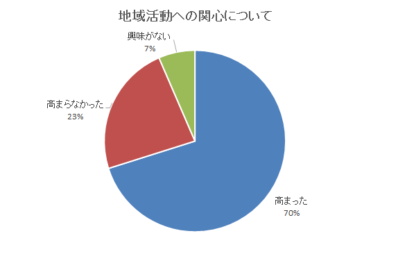 「市政への関心が高まった」と回答した方が7割、「関心が高まらなかった・興味がない」と回答した方が3割