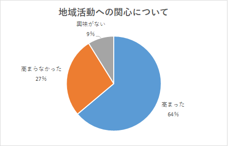 「市政への関心が高まった」と回答した方が6割、「関心が高まらなかった・興味がない」と回答した方が4割