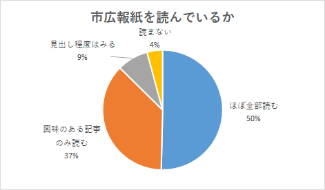 全体で「ほぼ全部読む」「興味のある記事を読む」と回答した方が80％以上となりました。