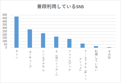 「LINE」を普段使っている方の割合が最も多い結果となりました。